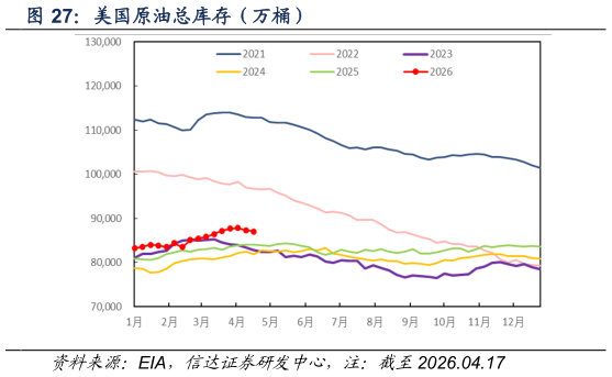 我想了解一下美国原油总库存（万桶）