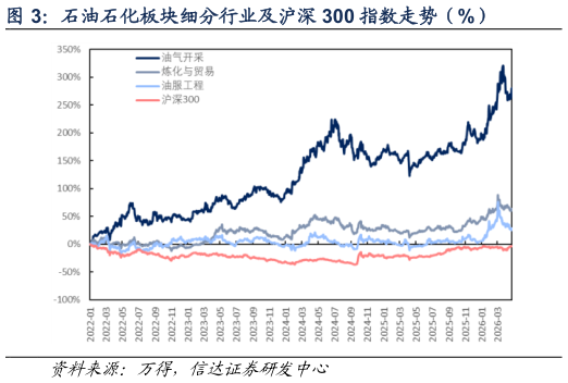 如何解释石油石化板块细分行业及沪深 300 指数走势（%）