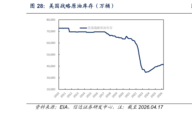 如何解释美国战略原油库存（万桶）