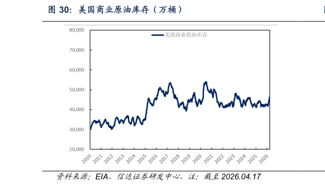 请问一下美国商业原油库存（万桶）
