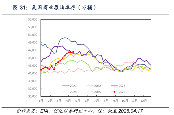 想关注一下美国商业原油库存（万桶）