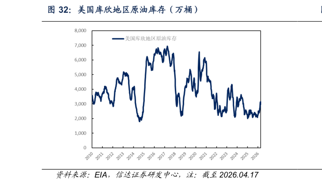 如何解释美国库欣地区原油库存（万桶）
