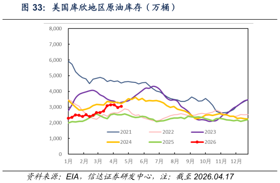 如何了解美国库欣地区原油库存（万桶）