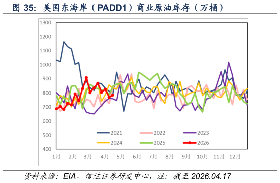 如何了解美国东海岸（PADD1）商业原油库存（万桶）