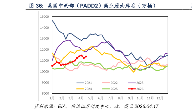 如何解释美国中西部（PADD2）商业原油库存（万桶）