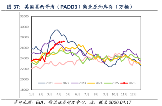 如何看待美国墨西哥湾（PADD3）商业原油库存（万桶）