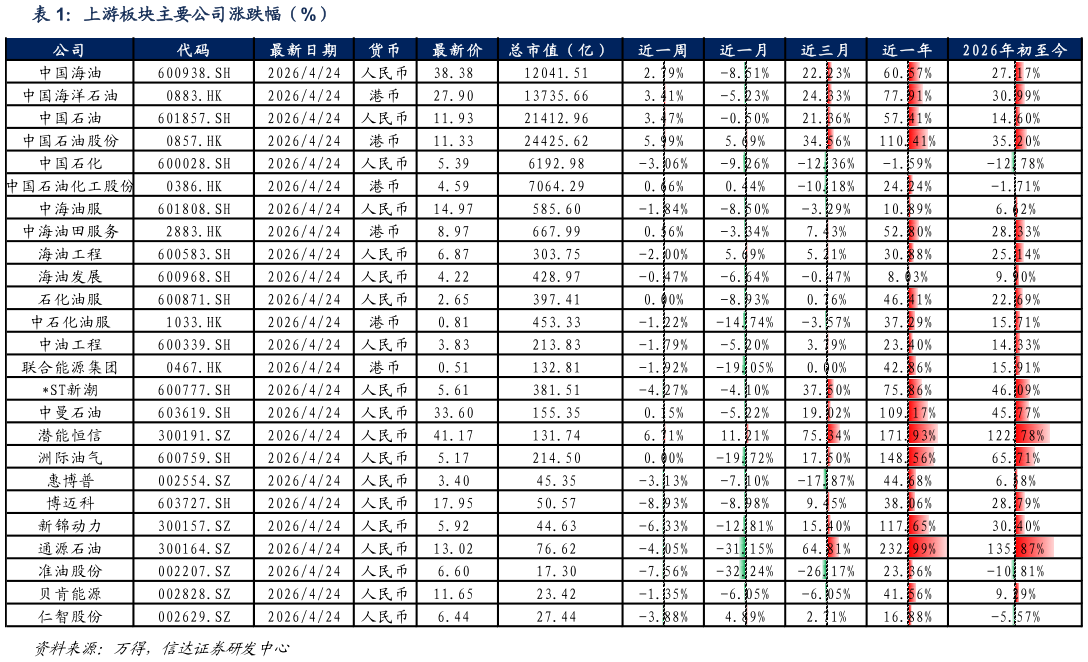 请问一下上游板块主要公司涨跌幅（%）