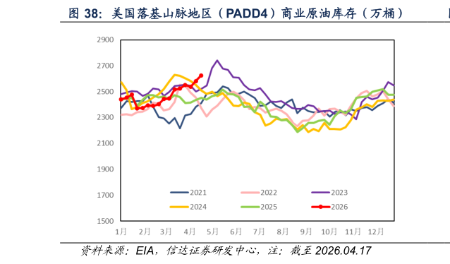 咨询下各位美国落基山脉地区（PADD4）商业原油库存（万桶）