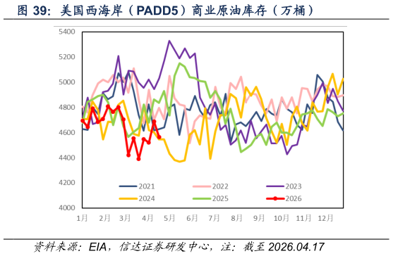 咨询大家美国西海岸（PADD5）商业原油库存（万桶）