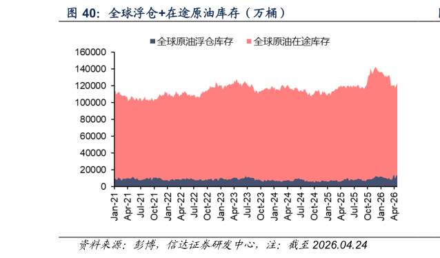 各位网友请教一下全球浮仓在途原油库存（万桶）
