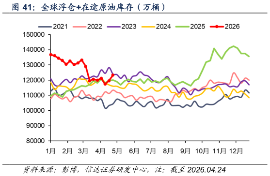 谁知道全球浮仓在途原油库存（万桶）
