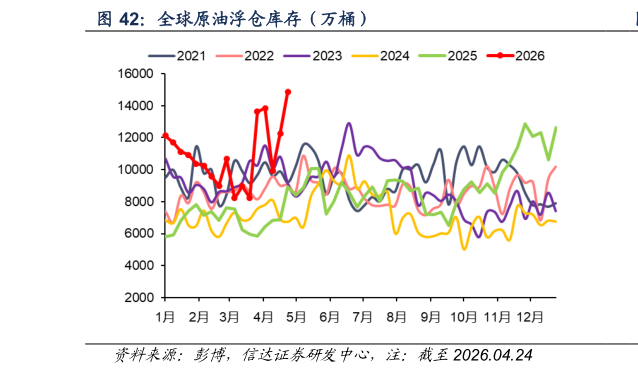 如何解释全球原油浮仓库存（万桶）