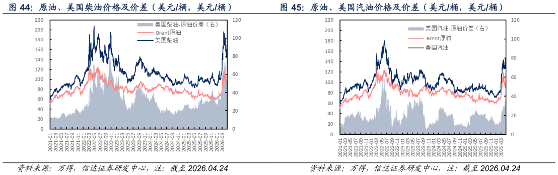 想问下各位网友原油、美国柴油价格及价差（美元桶，美元桶） 原油、美国汽油价格及价差（美元桶，美元桶）
