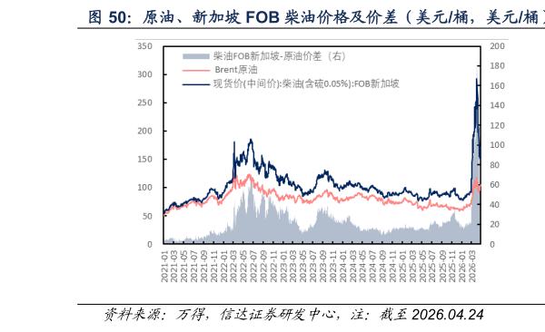 咨询大家原油、新加坡 FOB 柴油价格及价差（美元桶，美元桶）  原油、新加坡 FOB 汽油价格及价差（美元桶，美元桶）