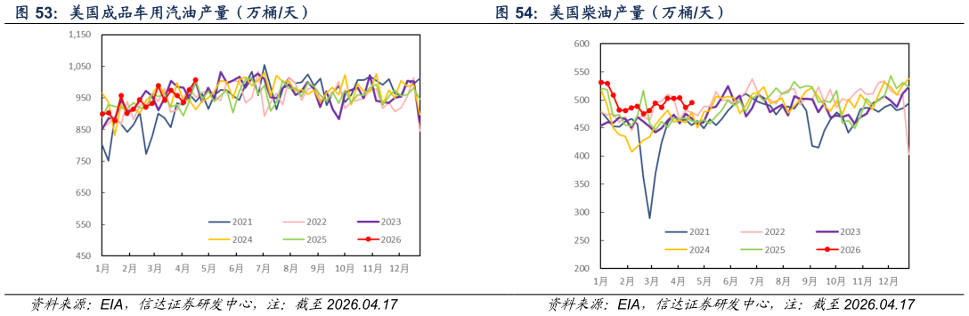 请问一下美国成品车用汽油产量（万桶天） 美国柴油产量（万桶天）