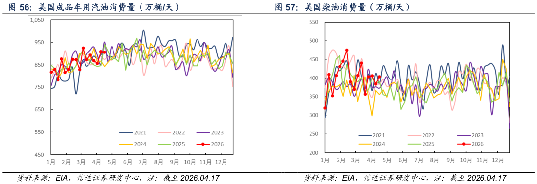 各位网友请教一下美国柴油消费量（万桶天）