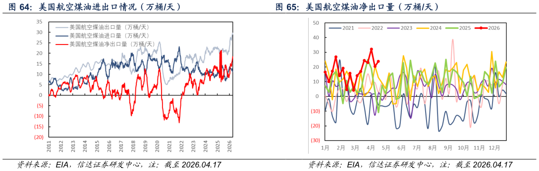 谁能回答美国航空煤油净出口量（万桶天）