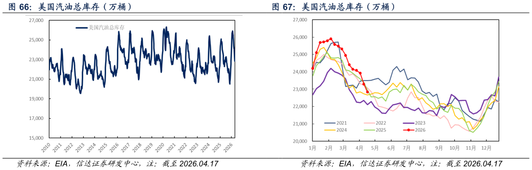 我想了解一下美国汽油总库存（万桶） 美国汽油总库存（万桶）