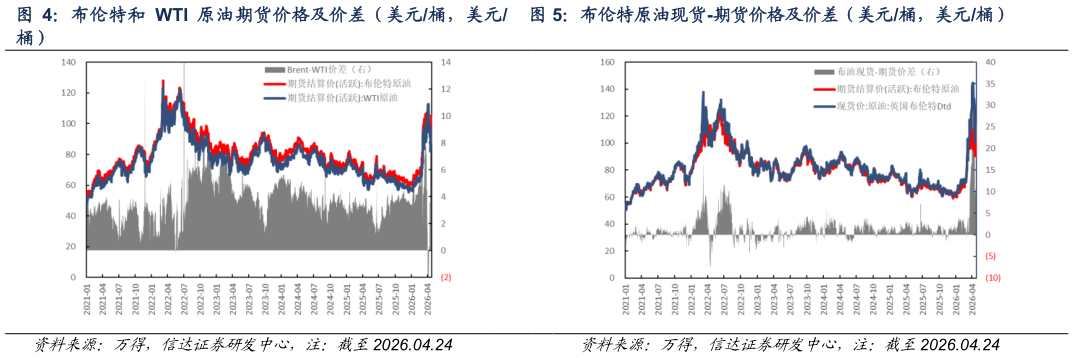 咨询下各位布伦特原油现货-期货价格及价差（美元桶，美元桶）