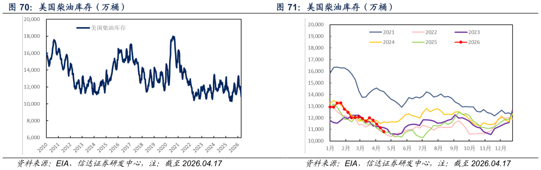 如何看待美国柴油库存（万桶）