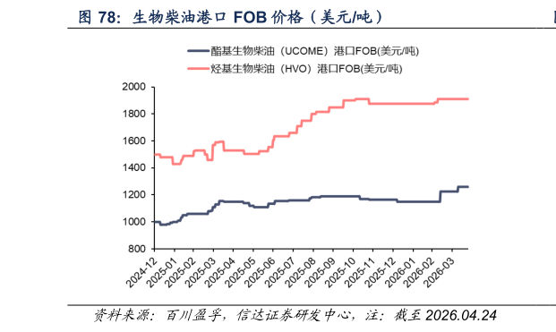 如何才能生物柴油港口 FOB 价格（美元吨）