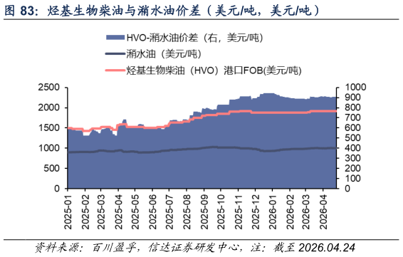 谁能回答烃基生物柴油与潲水油价差（美元吨，美元吨）