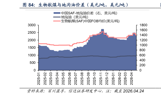 我想了解一下生物航煤与地沟油价差（美元吨，美元吨）