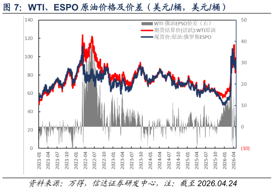 谁知道WTI、ESPO 原油价格及价差（美元桶，美元桶）