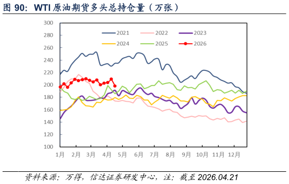 想关注一下WTI 原油期货多头总持仓量（万张）