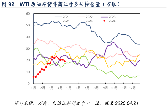各位网友请教一下WTI 原油期货非商业净多头持仓量（万张）