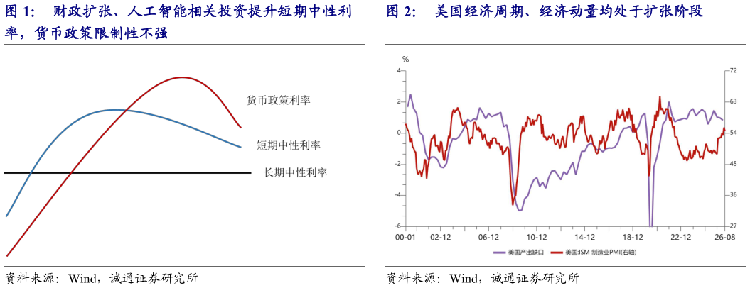 谁能回答财政扩张、人工智能相关投资提升短期中性利 美国经济周期、经济动量均处于扩张阶段