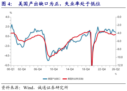 怎样理解美国产出缺口为正，失业率处于低位
