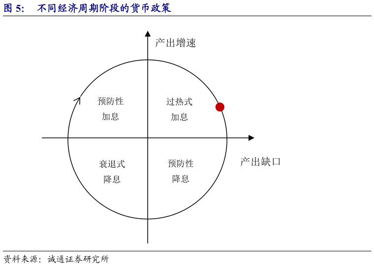 咨询下各位不同经济周期阶段的货币政策