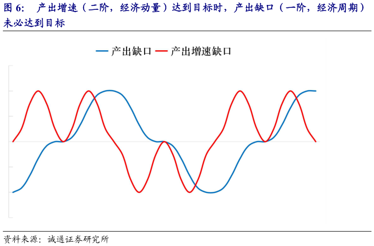 咨询下各位产出增速（二阶，经济动量）达到目标时，产出缺口（一阶，经济周期）