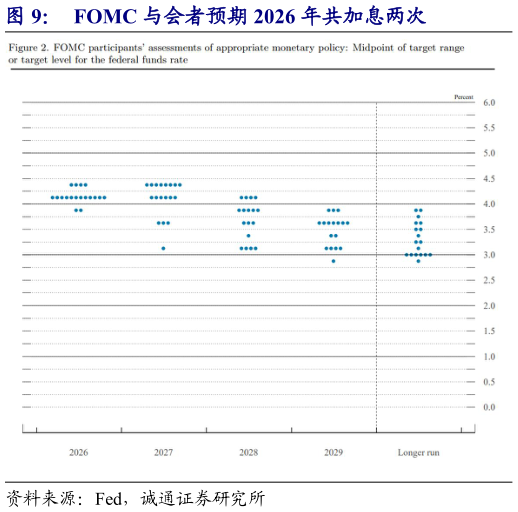 如何了解FOMC 与会者预期 2026 年共加息两次