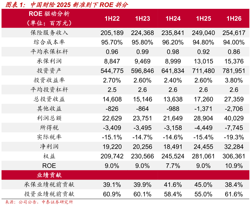 各位网友请教一下中国财险2025 新准则下ROE 拆分