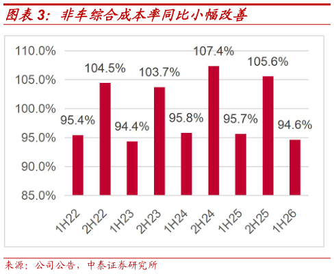 如何了解非车综合成本率同比小幅改善