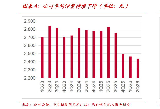 想关注一下公司车均保费持续下降（单位：元）