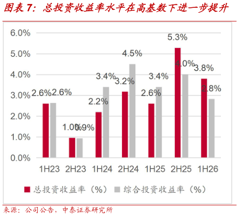 一起讨论下总投资收益率水平在高基数下进一步提升