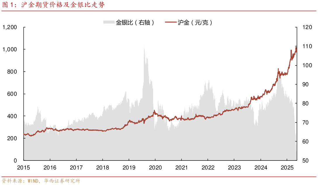 如何了解沪金期货价格及金银比走势