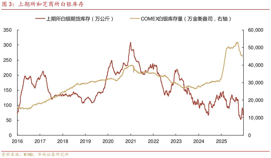 怎样理解上期所和芝商所白银库存