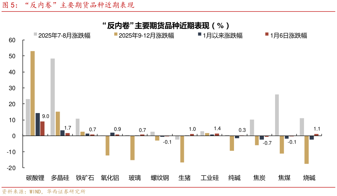 想关注一下“反内卷”主要期货品种近期表现