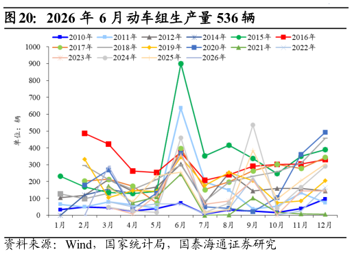 如何了解2026 年 6 月动车组生产量 536 辆