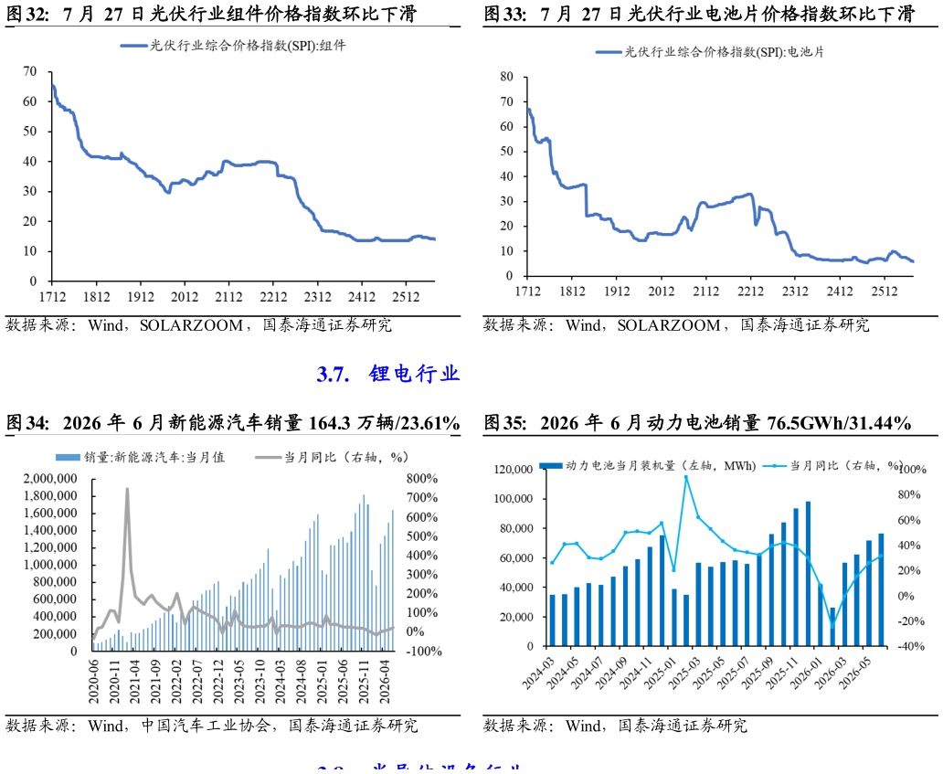 咨询下各位7 月 27 日光伏行业组件价格指数环比下滑 2026 年 6 月新能源汽车销量 164.3 万辆23.61%