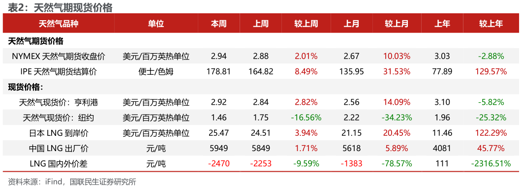 一起讨论下天然气期现货价格
