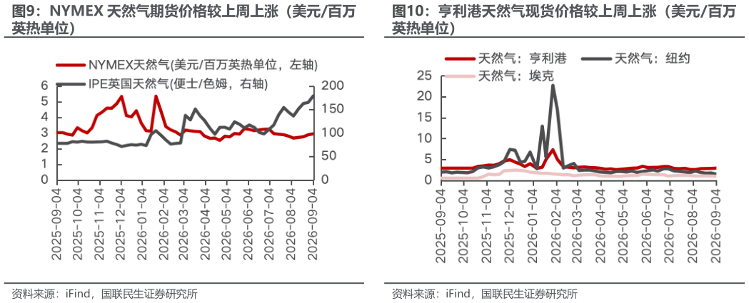 如何才能亨利港天然气现货价格较上周上涨（美元百万