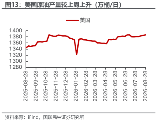 咨询大家美国原油产量较上周上升（万桶日）
