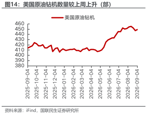 如何了解美国原油钻机数量较上周上升（部）