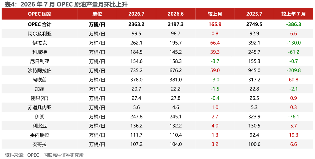 如何才能2026 年 7 月 OPEC 原油产量月环比上升