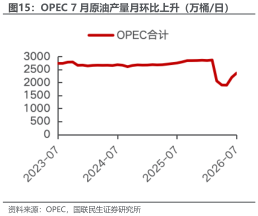 怎样理解OPEC 7 月原油产量月环比上升（万桶日）